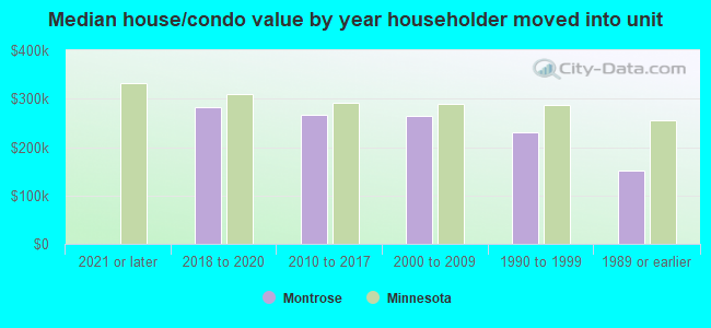 Median house/condo value by year householder moved into unit