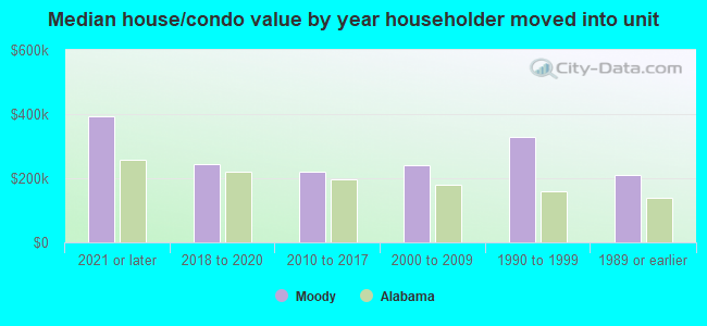 Median house/condo value by year householder moved into unit