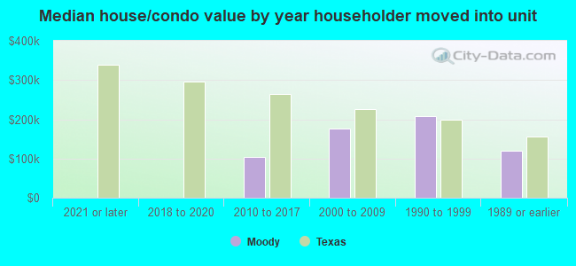 Median house/condo value by year householder moved into unit