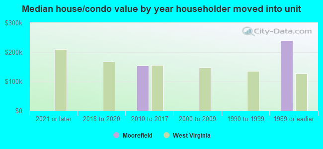 Median house/condo value by year householder moved into unit