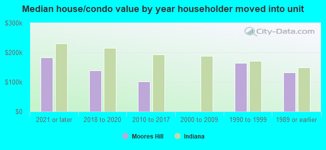 Median house/condo value by year householder moved into unit