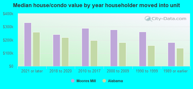 Median house/condo value by year householder moved into unit