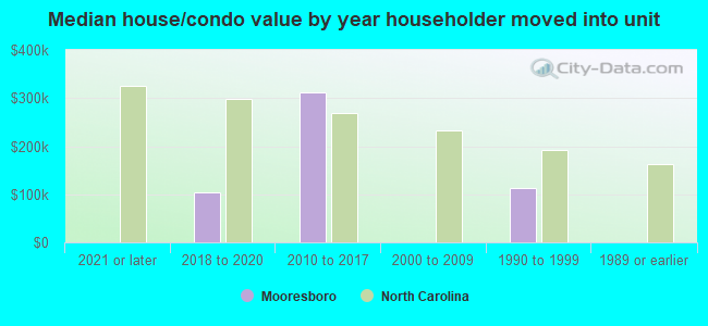 Median house/condo value by year householder moved into unit