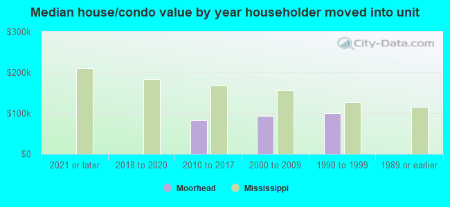 Median house/condo value by year householder moved into unit