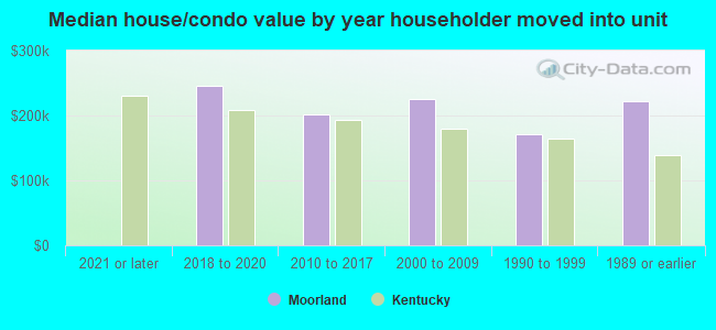 Median house/condo value by year householder moved into unit