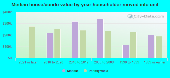 Median house/condo value by year householder moved into unit