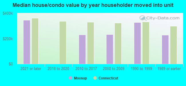 Median house/condo value by year householder moved into unit