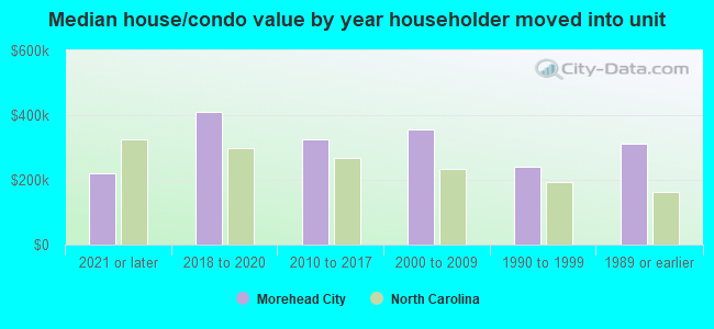 Median house/condo value by year householder moved into unit