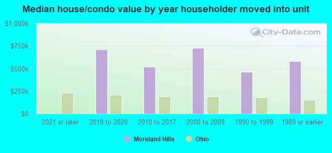 Median house/condo value by year householder moved into unit