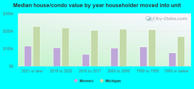 Median house/condo value by year householder moved into unit