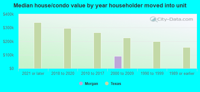 Median house/condo value by year householder moved into unit