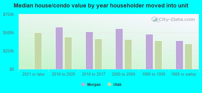 Median house/condo value by year householder moved into unit