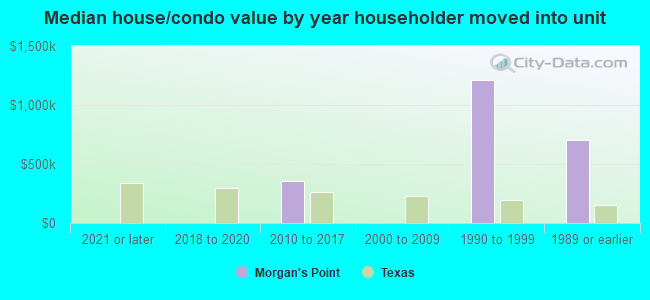 Median house/condo value by year householder moved into unit