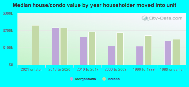 Median house/condo value by year householder moved into unit