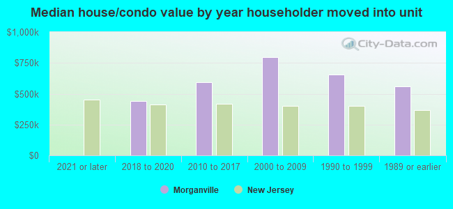 Median house/condo value by year householder moved into unit