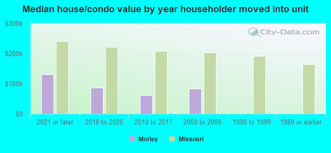 Median house/condo value by year householder moved into unit