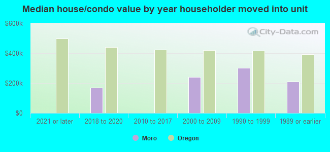 Median house/condo value by year householder moved into unit