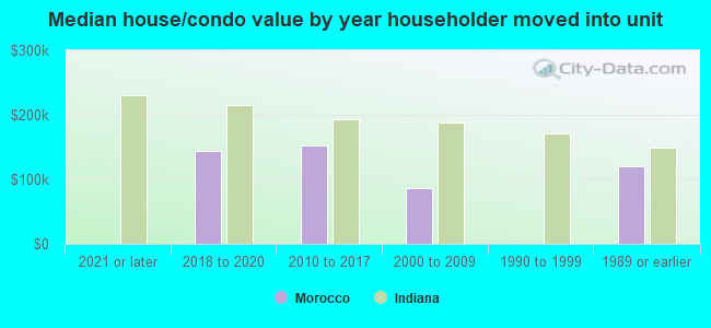 Median house/condo value by year householder moved into unit