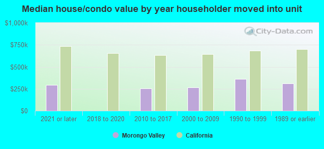 Median house/condo value by year householder moved into unit