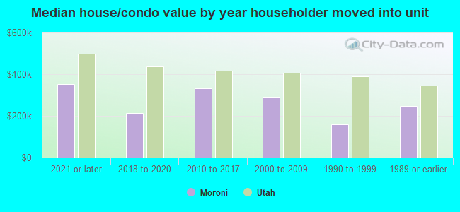 Median house/condo value by year householder moved into unit