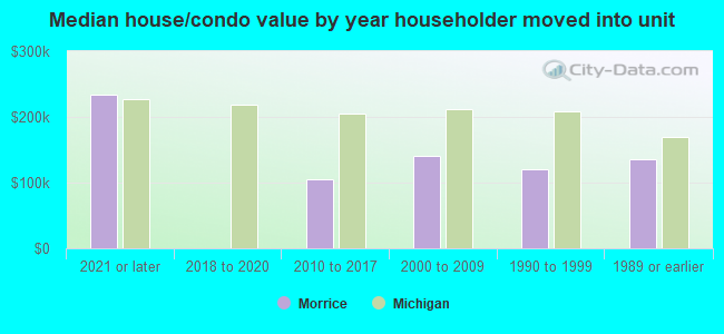 Median house/condo value by year householder moved into unit