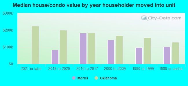 Median house/condo value by year householder moved into unit