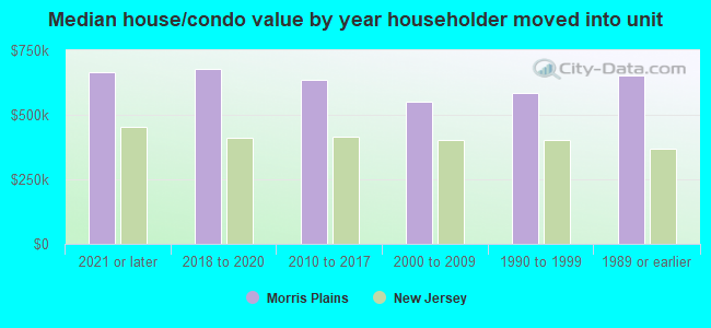 Median house/condo value by year householder moved into unit