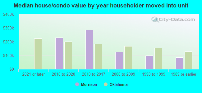 Median house/condo value by year householder moved into unit