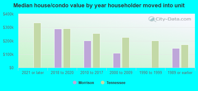 Median house/condo value by year householder moved into unit