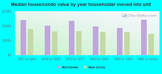 Median house/condo value by year householder moved into unit