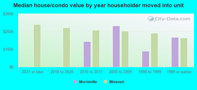 Median house/condo value by year householder moved into unit