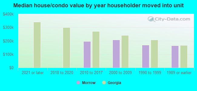 Median house/condo value by year householder moved into unit