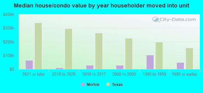 Median house/condo value by year householder moved into unit