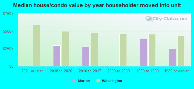 Median house/condo value by year householder moved into unit