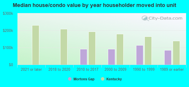 Median house/condo value by year householder moved into unit