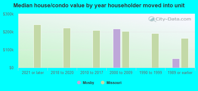 Median house/condo value by year householder moved into unit