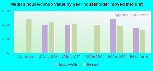 Median house/condo value by year householder moved into unit