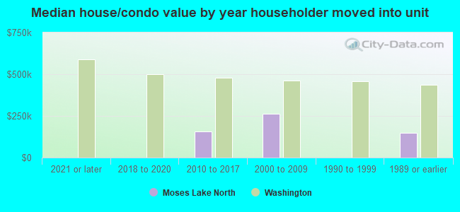 Median house/condo value by year householder moved into unit