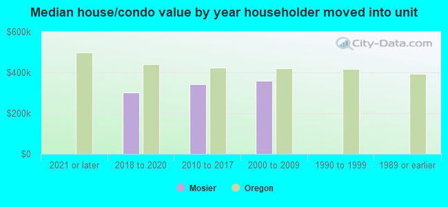 Median house/condo value by year householder moved into unit