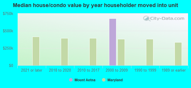 Median house/condo value by year householder moved into unit