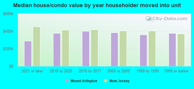 Median house/condo value by year householder moved into unit