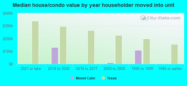 Median house/condo value by year householder moved into unit