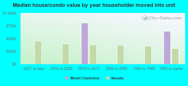 Median house/condo value by year householder moved into unit