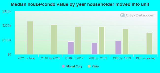 Median house/condo value by year householder moved into unit