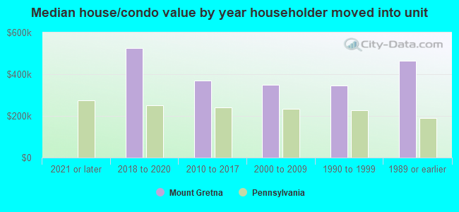 Median house/condo value by year householder moved into unit