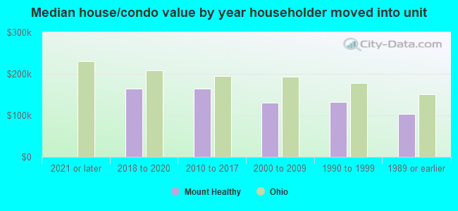 Median house/condo value by year householder moved into unit