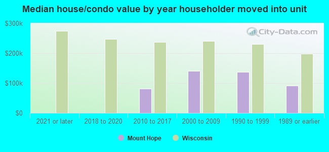 Median house/condo value by year householder moved into unit