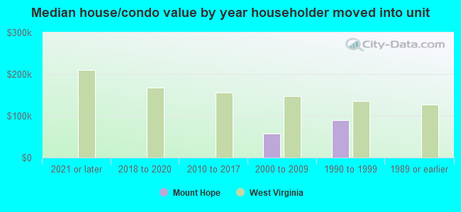 Median house/condo value by year householder moved into unit