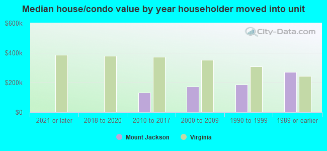 Median house/condo value by year householder moved into unit