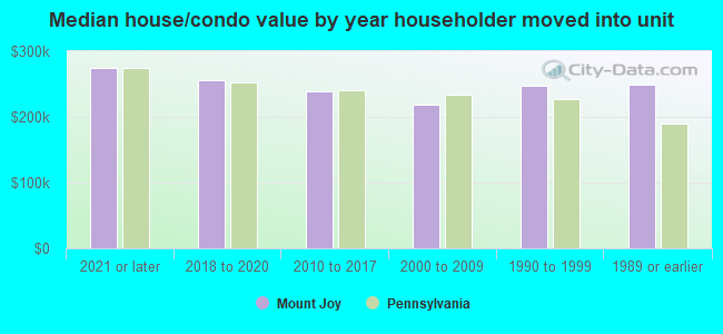 Median house/condo value by year householder moved into unit